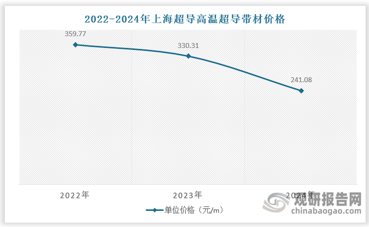 第二代高温超导材料生产过程仅需极微量的银（1~3微米厚），无其他贵金属。因此，相比第一代高温超导材料，第二代高温超导材料有望大幅降低生产成本，商业化潜力十足。根据上海超导招股说明书，其第二代高温超导带材单位价格从2022年的 359.77元/m下降至2024年的241.08元/m。