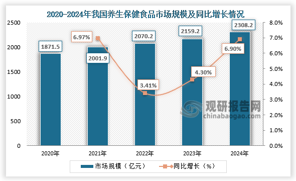 从市场规模来看，随着老龄化程度的加深和居民健康意识的提升，我国保健食品市场规模持续扩张。2024年我国养生保健食品市场规模达到2308.2亿元，同比增长6.9%。