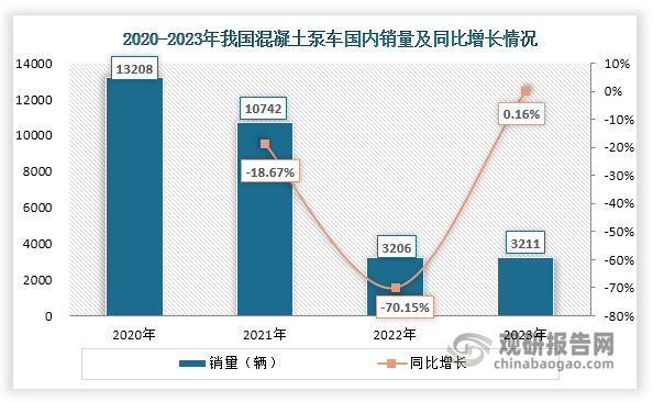 受经济结构优化调整、基建投入减缓、有效需求不足等多重影响，混凝土泵车国内销量自2021年起进入下行通道，2022年出现断崖式萎缩，降至3206辆，同比下降70.15%；不过，在2023年，国内市场初现回暖迹象，销量微增0.16%至3211辆，但较2021年前水平仍有较大差距。