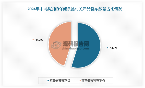 不同类别占比来看，2024年获得备案凭证的4307款国产保健食品中，2361款为补充营养素类产品，占比54.8%，1946款为非营养素补充剂类产品，占比45.2%。