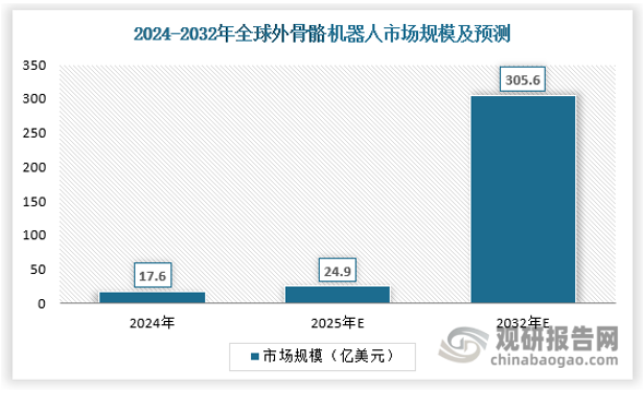 根据相关数据，截止2024年全球外骨骼机器人市场规模约为17.6亿美元，预计到2032年将达到305.6亿美元，复合增速超过40%。