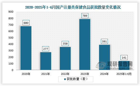 注册类获批数量来看，2025年1-6月，获批国产注册类保健食品共141款，实际批准的国产注册类保健食品共137款，其中转让技术注册类产品21款，新产品注册116款。