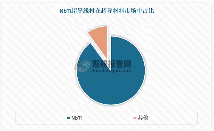 低温超导材料发展较早，目前已经形成系统的商业化生产，且广泛应用于核磁共振成像、聚变堆以及大型粒子加速器等装置中。目前已商用的低温超导材料主要是NbTi和Nb3Sn超导线材，其中NbTi超导线材占据超导材料90%以上市场份额，其主要凭借制备工艺成熟、性价比高、稳定性强等优势，广泛应用于各种液氦温区服役的聚变堆磁体、核磁共振成像仪（MRI）、核磁共振波谱仪（NMR）和大型粒子加速器等设备的制造中。