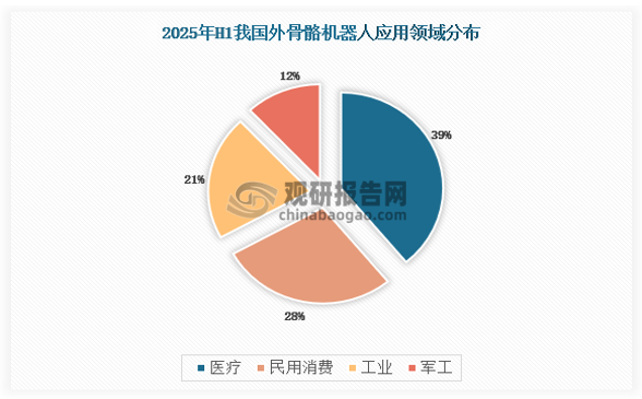 医疗领域是目前外骨骼机器人的核心应用场景之一。以下肢外骨骼机器人为例，其可以为不同损伤程度、处于不同康复阶段的患者，在康复训练或日常步行时，提供全方位的关节支撑、精准的多向限位保护、科学的正确步态引导以及恰到好处的发力辅助。