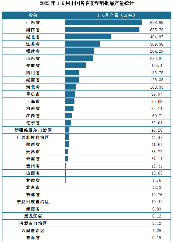 产量地区分布来看，2025年1-6月我国塑料制品累计产量排名前三的省市分别为广东省、浙江省、湖北省，产量分别为678.99万吨、655.78万吨、404.97万吨。