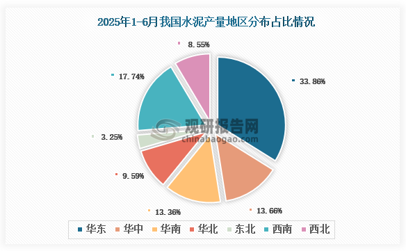 各大区产量分布来看，2025年1-6月我国水泥产量以华东区域占比最大，约为33.86%，其次是西南区域，占比为17.74%。