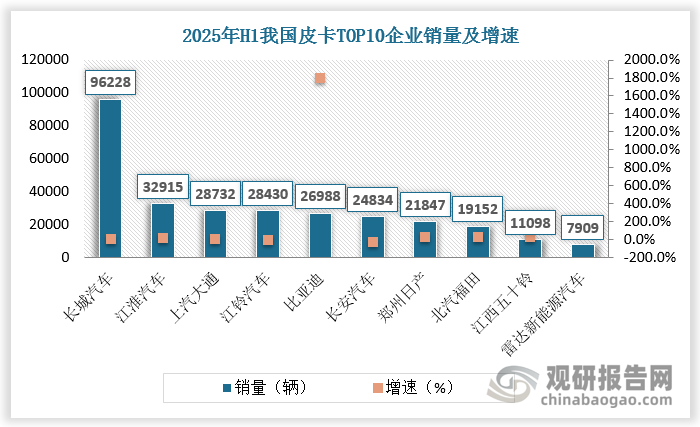 从企业销量看，2025年1-6月，长城汽车皮卡销量稳居榜首，达96228辆，同比增长4.7%；其次是江淮汽车，销量达32915辆；上汽大通、江铃汽车、比亚迪、长安汽车销量差距较小，其中比亚迪为市场新兴力量，销量为26988辆，增速高达1795.2%。
