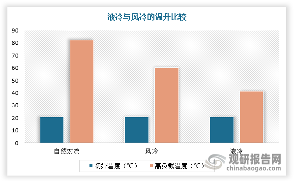 液冷技术利用液体的高热容和高热导率，配备水泵动力组件实现工质循环，相较于风冷方案大大提高了散热效率，如单相流体散热能力大约能到10-1000W/cm2量级。