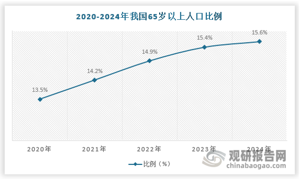 根据国家统计局数据，近年来我国 65岁及以上人口数量逐年增长，从 1990 年的 6368 万人增长至 2024 年的 22023 万人，65 岁及以上人口占比从 1990年的 5.6%增长至 2024 年的 15.6%，老龄化进程加快，由于老年人多发慢性病或行动不便，伴随而来的是医疗康复和助行的需求增长。