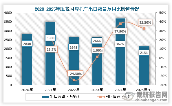 从出口数量来看，2022年之后我国摩托车出口数量持续增长，到2024年我国摩托车出口数量为3676万辆，同比增长37.90%；2025年我国摩托车出口数量为2131万辆，同比增长32.5%。