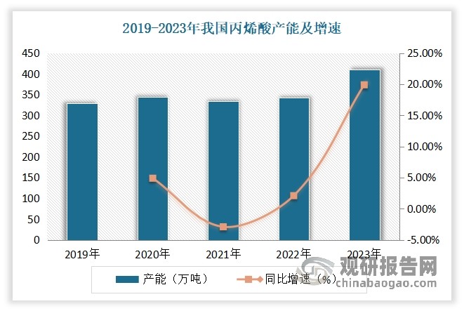 数据来源：公开数据，观研天下整理