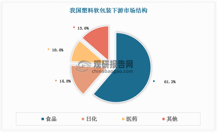经过长期的发展，我国塑料软包装行业已极具规模。根据数据，2023年我国塑料软包装市场规模已达1213.4 亿元。伴随国内城镇化水平持续提高、居民消费不断升级，我国塑料软包装下游市场稳定增长，塑料软包装行业有望延续扩张态势，预计2027年市场规模达1613.7亿元。