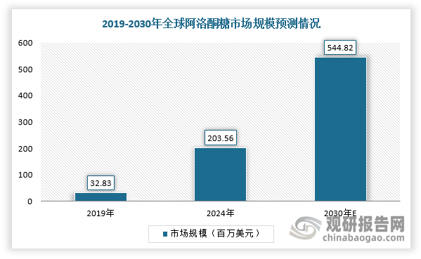 随着各国政策进一步开放，叠加健康消费需求推动，全球阿洛酮糖市场规模呈现显著增长趋势，从2019年的32.83百万美元增至2024年的203.56百万美元。随着各国政策进一步开放，叠加健康消费需求推动，市场增速预计进一步提升，预计2030年全球阿洛酮糖市场规模将达到544.82百万美元。而2025年政策落地后，中国市场预计进入爆发期，预测2030年中国阿洛酮糖市场规模将达1.173亿美元，占全球25%以上。