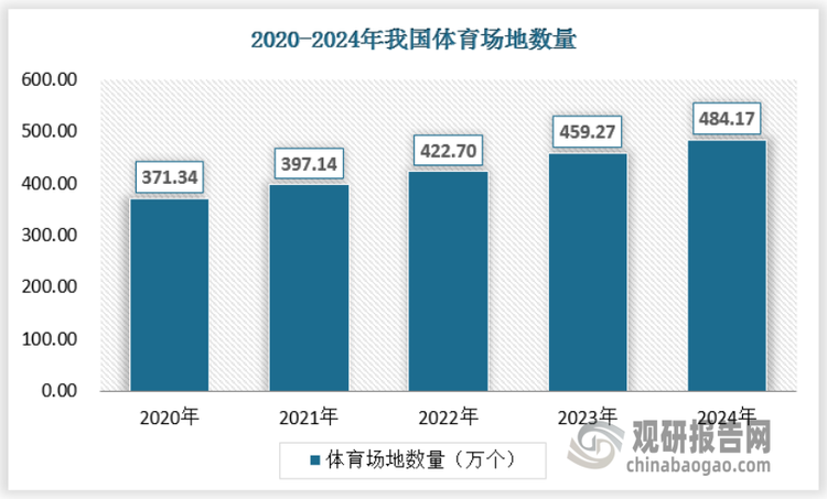 近年来我国体育赛事举办数量不断增加，以路跑赛事为例，根据田径协会数据，2023年，全国共举办路跑赛事699场，2024年全国累计举办各级各类路跑赛事749场，总赛事规模达704.86万人次，较2023年同比增长100万人次。而作为举办体育赛事的体育场地数量方面，近年来我国体育场地数量快速增长，2023年全国体育场地459.27万个，体育场地面积40.71亿平方米，全国人均体育场地面积2.89平方米，2024年全国体育场地增长至484.17万个，体育场地面积42.3亿平方米，全国人均体育场地面积3.0平方米。