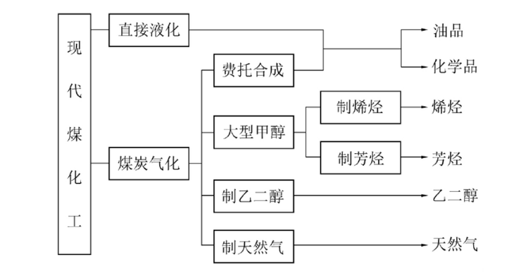 <strong>现代煤化工典型技术路线及其主要产品类型</strong>