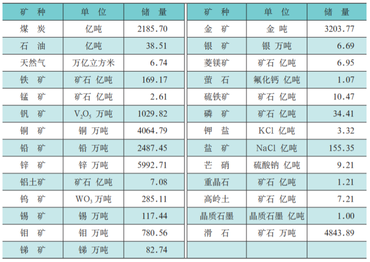 <strong>2023</strong><strong>年底全国主要矿产资源储量</strong>
