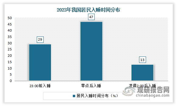 并且，根据相关调研资料显示，2023年63.7%的被调查者在22至24时上床睡觉，但仅有29%的被调查人群在23:00前入睡，47%的人群在零点后入睡，13%的人群在凌晨2:00后入睡。这其中“00后”平均入睡时间为00:33，是已成熬夜主力军，“70前”入睡时间为23:02。另外也有资料显示，目前我国有失眠经历的人达45%，慢性失眠者超过15%。