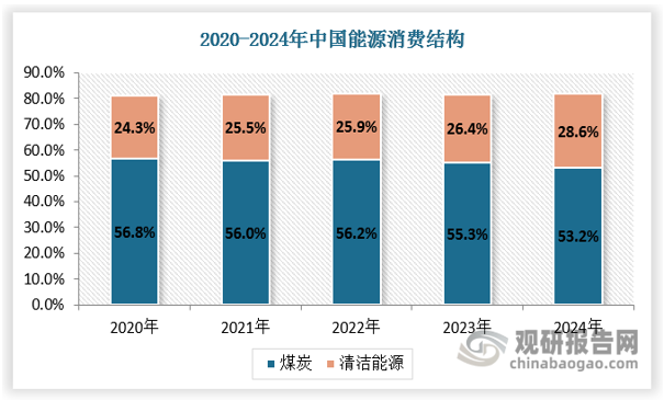其中，煤炭消费量占能源消费总量比重为53.2%，比上年下降1.6%；天然气、水电、核电、风电、太阳能发电等清洁能源消费量占能源消费总量比重为28.6%，上升2.2%。2014-2023年我国一次能源消费结构中，煤炭占比均保持在50%以上。因此，基于我国能源资源现状，大力发展煤化工产业是我国能源发展的必然选择。