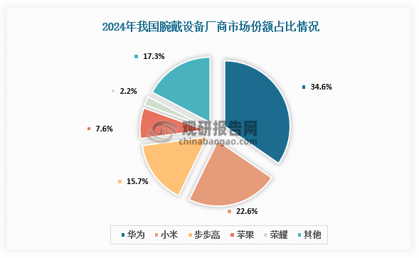 腕戴设备企业市场份额来看，我国腕戴设备市场头部厂商中，华为持续引领行业增长，出货量连续五年稳居第一，2024年市场份额达到34.6%；小米、步步高、苹果、荣耀紧随其后，份额占比分别为22.6%、15.7%、7.6%、2.2%。