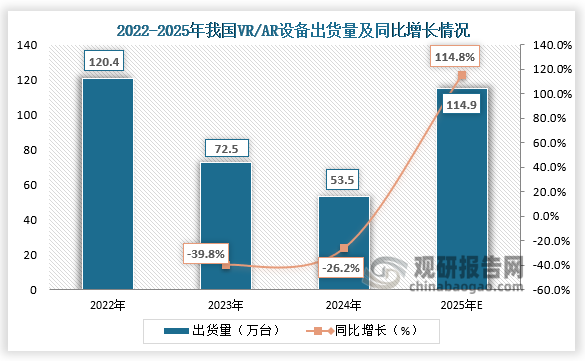 VR/AR设备来看，VR/AR设备是智能穿戴设备中的重要品类，当前我国VR/AR设备市场正处于技术迭代与市场分化的关键阶段。2024年我国VR/AR设备出货量为53.5万台，同比下降26.2%；预计2025年出货量将达到114.9万台。