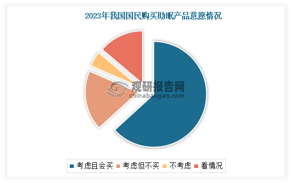 因此，在上述庞大失眠人口的背景下，我国睡眠市场潜力巨大。同时，越来越多的人愿意为睡眠质量买单，谋求解决睡眠问题的产品市场规模正不断扩大。有相关资料显示，面对睡眠问题，63.2%的中国消费者会选择购买助眠产品，助眠产品接受度较高。另外根据资料显示，对比2019年和2023年睡眠市场的消费数据，睡眠市场的消费人群增长23%，人均花费金额增长20%，人均购买件数则增长29%。
