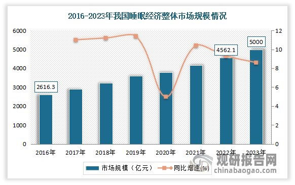 整体来看，睡眠经济已经成为全球增长最快的健康产业之一，市场规模庞大且持续扩张。数据显示，2016-2022年间，我国睡眠经济整体市场规模已从2616.3亿元增长至4562.1亿元。到2023年我国睡眠经济市场的规模达到近5000亿元。然而，要想在千亿赛道中成为“细分类目突围者”，甚至成为“行业定义者”，睡眠眼罩行业企业真正要以用户睡眠痛点为研发原点，并且通过差异化与技术创新，占据市场份额。