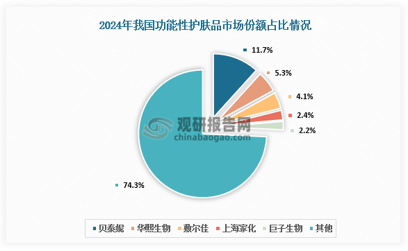 市场份额来看，2024年我国功能性护肤品市场规模约487.43亿元，其中贝泰妮的功能性护肤品业务营收为57.07亿元，占比11.71%，排名首位；华熙生物紧随其后，占比5.27%；敷尔佳、上海家化、巨子生物分别占比4.14%、2.44%和2.15%。