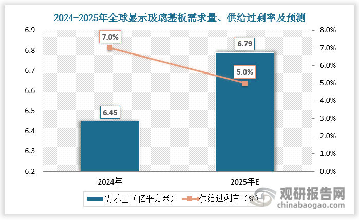 全球显示玻璃基板需求呈增长态势，供给过剩率有望进一步缩小。2024 年全球显示玻璃基板需求量为 6.45 亿平方米，同比增长 4.34%；供给过剩率为 7%，缩小 5pct。预计2025 年全球显示玻璃基板需求量将达 6.79 亿平方米，同比增长 5.31%；供给过剩率为5%，缩小2pct。