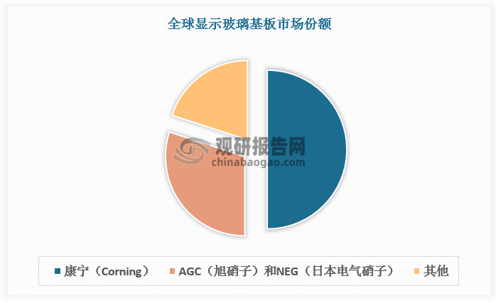 全球显示玻璃基板过去30年呈现海外头部厂商主导状态。康宁（Corning）、AGC（旭硝子）和NEG（日本电气硝子）在产能、下游合作和领先产品布局上拥有显著竞争优势，合计市场占比高达80%，其中康宁（Corning）更是占据全球显示玻璃基板行业半壁江山。