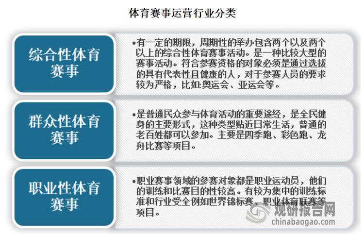 体育赛事是指具备一定影响力、级别和规模的体育比赛，是一种提供竞赛产品和相关服务产品的特殊事件，也是竞技体育的主要活动形式，一般分为综合性体育赛事、群众性体育赛事以及职业性体育赛事三种。体育赛事运营是指组织体育赛事或获取赛事版权，并进行赛事推广营销、运营管理一系列商业运作的运营活动。体育赛事运营相关业务主要包括赛事运营与营销、赛事版权运营两个部分。