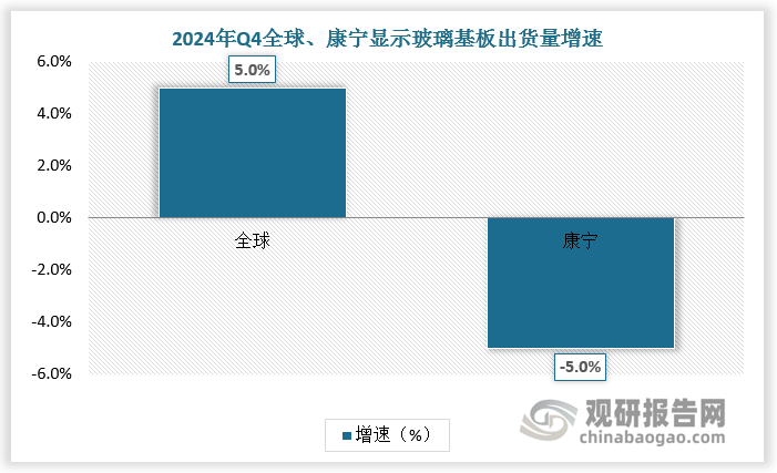 未来中国企业产能持续增加可以预期，同时其产品具有一定性价比优势，在玻璃基板大涨价过程中形成了更多竞争力，推动全球供给结构进入崭新阶段。根据数据，2024年Q4，全球显示玻璃基板出货量同比增长 5%，而康宁出货量同比下降 5%。