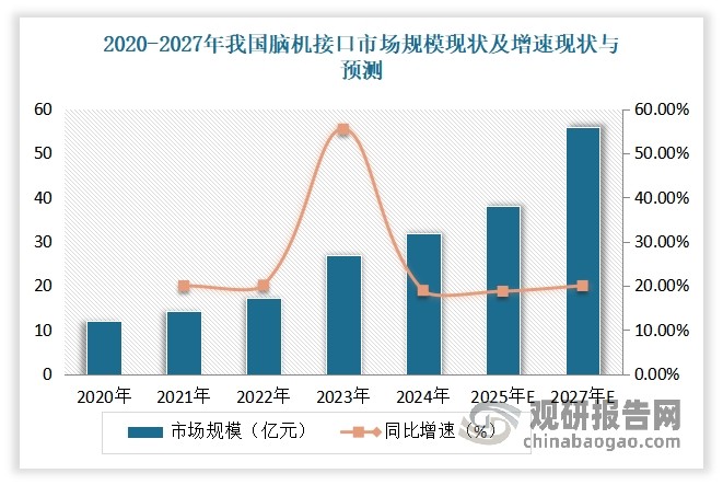 受益于政策与技术推动，目前我国脑机接口行业产业化已初具规模。根据数据显示，2024年我国脑机接口市场规模为32亿元，同比增长18.8%。预计到2027年我国脑机接口市场规模将达到55.8亿元，增长率为20%。