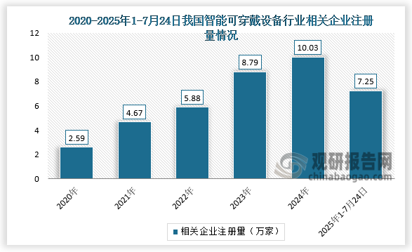 相关企业注册量来看，我国智能可穿戴设备相关企业注册量呈持续增长，从2020年的2.59万家增长至2024年的10.03万家，年均复合增长率达40.19%。2025年1-7月24日我国智能可穿戴设备相关企业注册量为7.25万家。