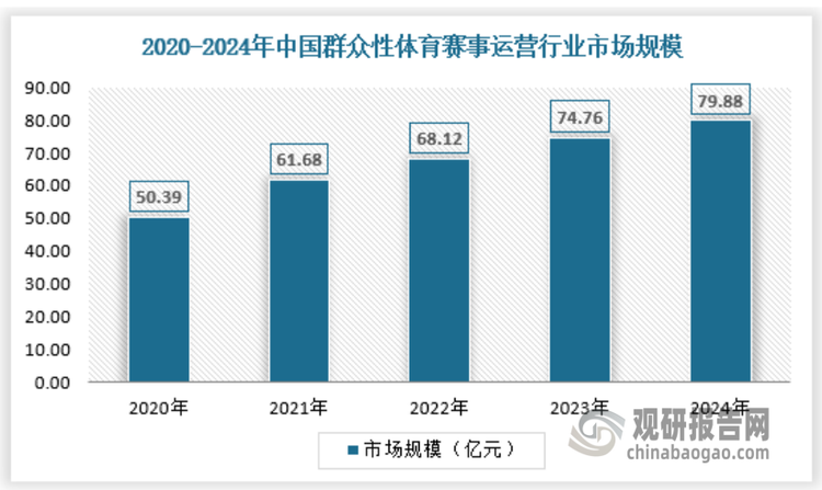 正因为体育赛事在群众中的渗透率不断提升，行业市场规模也在不断增长，2024年我国群众性体育赛事运营市场规模已经达到79.88亿元。