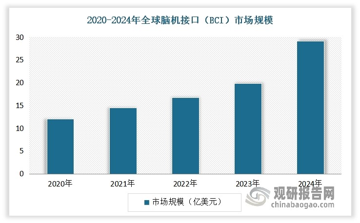 脑机接口是生命科学和信息科学融合发展的前沿技术。当前，脑机接口创新成果持续涌现，产业加速壮大，正孕育颠覆性突破，已成为科技创新和产业创新深度融合的重要领域。尤其是进入2025年以来，脑机接口（BCI，Brain-Computer Interface）技术以其颠覆性的潜力成为全球科技领域的焦点。从科幻电影中的“意念控制”到现实中的医疗康复、工业制造与虚拟现实，脑机接口正从实验室加速走向产业化，掀起一场席卷全球的技术革命。2020-2024年全球脑机接口市场呈现爆发式增长，其市场规模从12亿美元增长至29亿美元，5年增长了142.5%。