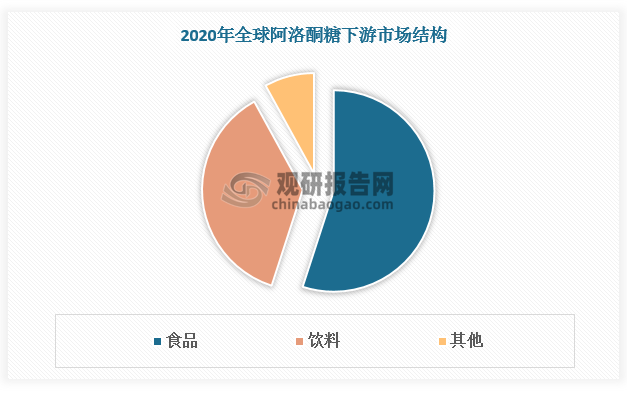 与蔗糖相比，阿洛酮糖具有显著优势：甜度达蔗糖的70%，热量却仅为蔗糖的0.3%，且甜度曲线、容积特性与蔗糖高度接近，尤其能与食物中的氨基酸发生美拉德反应，这一特性使其在烘焙食品的色泽改善和风味提升上表现突出。目前，其应用已覆盖面包、蛋糕等烘焙产品，碳酸饮料、混合咖啡等饮品，以及口香糖、冷冻乳制品、医疗食品等多个领域，凭借稳定的理化性质适配复杂食品加工场景。根据数据，2020年全球阿洛酮糖下游市场中食品占比55%，饮料、医药等其他领域分别占比 37%、8%。