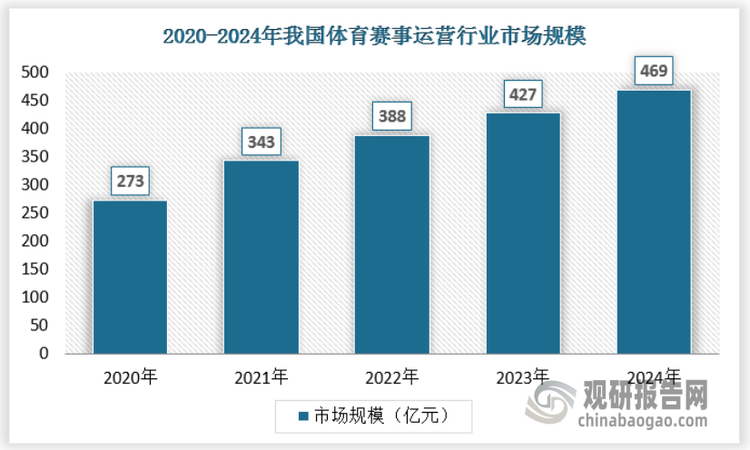 体育赛事是现代体育产业体系的重要组成部分。随着中国积极提倡“全民运动”理念，民众对各项体育赛事关注度逐步提高，线上消费和线下消费两种渠道的消费方式也使得整个市场的供给足以与市场需求持平，整个规模稳步上升。2020年由于新冠疫情影响，体育赛事市场规模大幅缩小，2021年开始回升，2024年市场规模已经达到469亿元。具体如下：