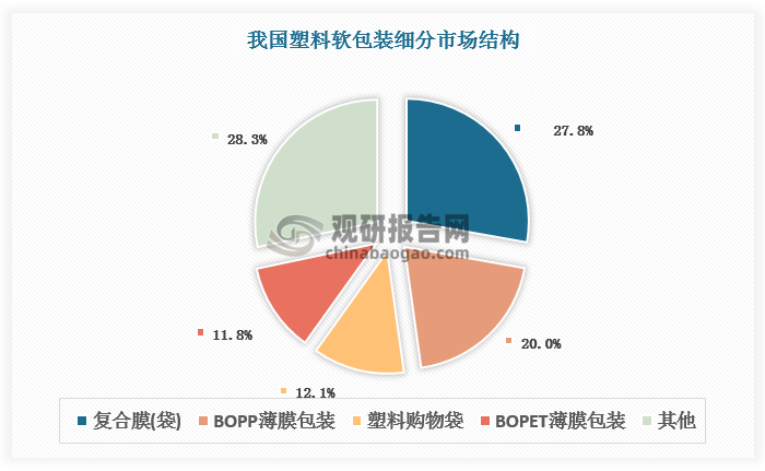 复合材质包装难以有效回收，多通过焚烧、填埋处置，易对生态环境造成污染；而单一材料只由一 种材质构成，无需复杂的分离过程即可直接回收利用，可大幅降低环境污染和资源浪费。2021 年 6 月，中国塑料加工工业协会颁布《塑料加工业“十四五” 科技创新指导意见》，将功能性 BOPP 薄膜，单一材质、可循环、易回收、环保的 BOPE 薄膜等列为“十四五” 期间重点产品发展方向。政策引导下，单一材质包装前景广阔。