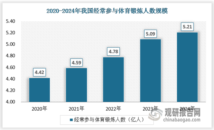 体育赛事运营行业的需求方，为参加体育赛事的观众，以及赞助方等，从体育受众角度来看，我国近年来经常参与体育锻炼的人数在不断增长，2023年已经超过5亿人，达到5.09亿人，2024年增长至5.21亿人，这对于体育赛事而言，意味着庞大的需求空间。赞助方方面，随着疫情后，体育赛事重燃热情，体育赛事的赞助商数量和赞助规模也在不断上升。