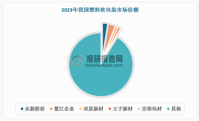 塑料软包装市场准入门槛低，参与者众多，市场竞争激烈，行业高度分散。根据数据，2023 年我国塑料软包装行业 CR5 仅为 8.7%。随着环保政策趋严和下游需求升级，我国塑料软包装行业落后产能有望加速出清，头部企业则有望凭借技术研发优势、品牌优势、规模优势持续获得市场份额。在此背景下，我国塑料软包装行业集中度有望提升。