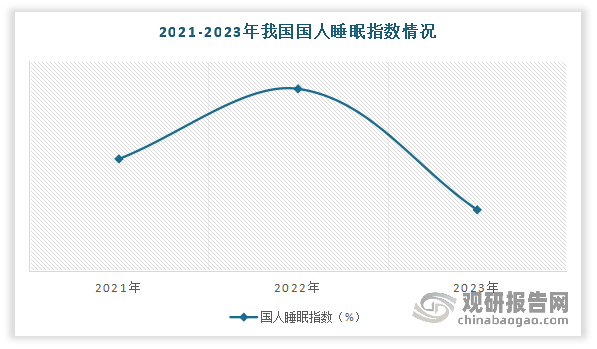 同时，被调查者出现主观睡眠质量更差、需要更长时间才能入睡、更多地使用睡眠药物等情况，居民睡眠指数再次降低。数据显示，2023年我国居民睡眠指数为62.61分，较2022年降低了5.16，较2021年降低2.17；睡眠质量指标变化幅度更大，相比2022年下降了7.51分，相比2021年下降4.8分，均为近三年来最低。