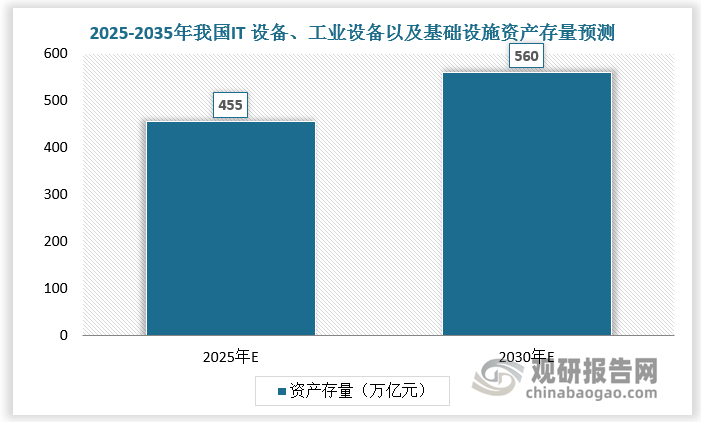 当前IT 设备、工业设备以及基础设施资产存量约 455万亿元，资产运维市场规模约 2.44 万亿元，预计2035年资产存量约 560 万亿元（增量主要是由工业和 IT 设备贡献），资产运维市场规模约 5.5 万亿元。