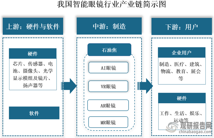 当下，beplay下载软件
眼镜行业仍处于早期发展阶段，但供需双侧协同效应正在持续强化。在供给端，上游光学显示模组、芯片等核心硬件取得技术突破，中游制造工艺不断优化，推动产品性能提升和成本下降，终端价格更具竞争力。需求端方面，随着消费者认知度提升和应用场景拓展，beplay下载软件
眼镜正从专业领域向大众市场渗透。预计在供需两侧协力推动下，我国beplay下载软件
眼镜出货量将继续攀升。根据预测，预计2025年全年我国beplay下载软件
眼镜出货量将达到290.7万台，同比增长121.1%；到2027年有望突破600万台，2024-2025年年均复合增长率有望超过60%。