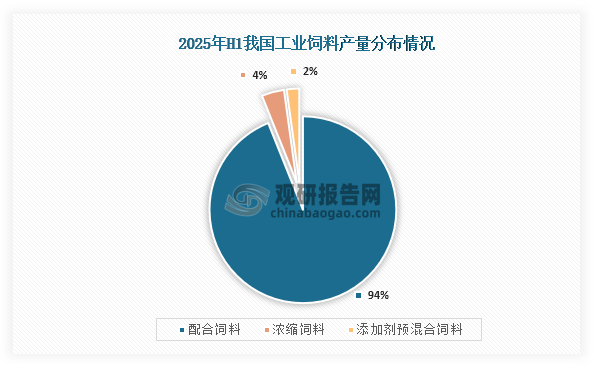 从占比来看，2025年上半年我国工业饲料产量中占比最高的为配合饲料，占比为94%；其次为浓缩饲料，占比为4%；第三为添加剂预混合饲料，占比为2%。