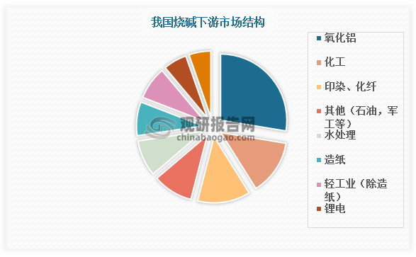我国烧碱消费呈现“传统支柱稳固、新兴领域崛起”状态。氧化铝是烧碱最大消费市场，2020-2024年开工率高位而库存持续去化，进入 2025 年，由于氧化铝新增产能较多，行业竞争加剧，氧化铝库存有所增加。造纸、纺织等传统行业在消费升级与环保政策倒逼下，通过设备自动化改造和碱回收技术提升，维持着刚性需求。穿透到终端，新能源汽车、光伏等战略新兴产业构筑烧碱消费市场新增长极。截至 2025 年 5 月，我国光伏累计装机量1084GW，同比增长 56.94%；2025 年 1-6 月，我国新能源汽车销量 441 万辆，同比增长 46.23%。