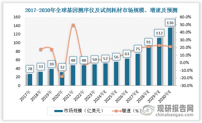 2017-2023年全球基因测序仪及试剂耗材市场规模由28亿美元增长至50亿美元，预计2024-2030年全球基因测序仪及试剂耗材市场规模将由52亿美元增长至136亿美元。
