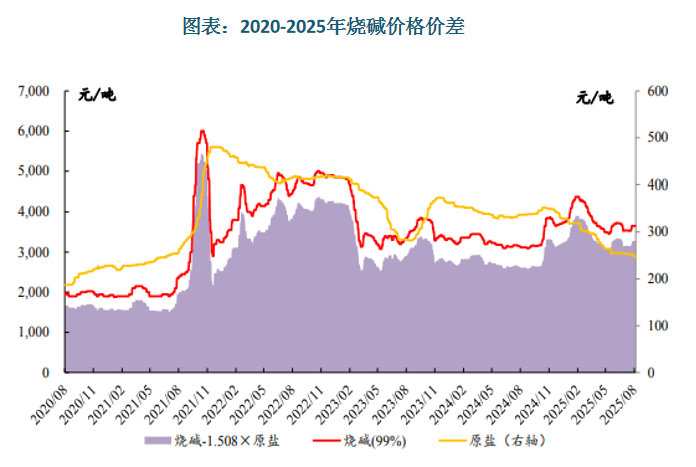 我国烧碱价格波动增长。原料端，原盐、煤炭、电力成本的上涨直接推高生产成本，而环保投入的增加进一步压缩企业利润空间；供给端，受国内电力紧缺、能耗双控政策管控等因素影响，烧碱阶段性供给紧张；需求端，新兴领域的快速增长与传统行业的稳定需求形成对冲，烧碱行业整体维持供需紧平衡格局，价差底部向上趋势明显。