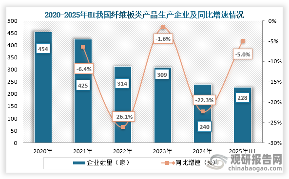 从生产企业数量来看，2020年之后我国纤维板类产品生产企业持续下降，到2024年我国纤维板类产品生产企业共有249家，同比下降22.3%；2025年1-6月我国共有228家纤维板生产企业，同比下降5.0%，分布在21个省（市区）。