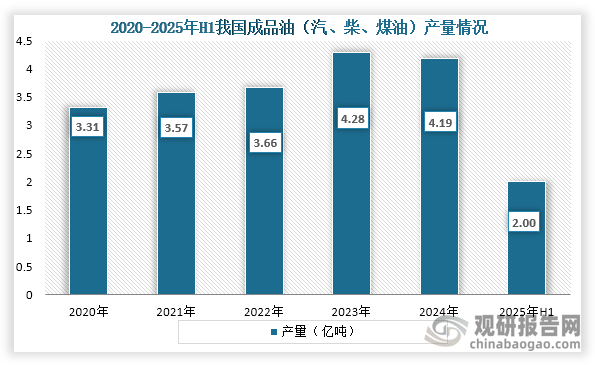 从产量来看，2020年到2024年我国成品油产量为先增后降趋势，到2024年我国成品油产量为（汽、柴、煤油）产量为4.19亿吨，表观消费量为3.83亿吨；2025年1-6月我国成品油产量为2.00亿吨。