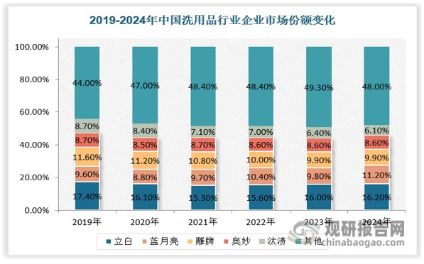 从竞争格局来看，近年来我国洗衣用品行业格局偏稳定，排名前五的品牌近5 年稳定为立白、蓝月亮、雕牌、奥妙及汰渍，同时洗衣用品行业市场CR5近年来均保持在50%以上，2024年达到52%，市场格局基本稳定。